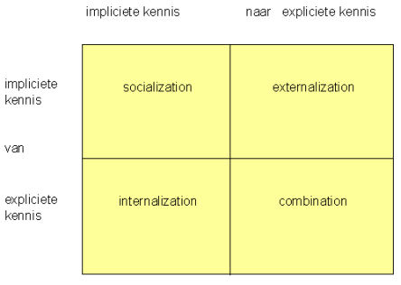 impliciete kennis socialisatie explicitering internalisering combinatie kenniscreatie